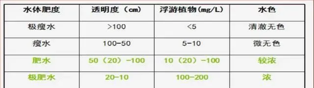 科学“肥水”新理念，是水产养殖成功的关键