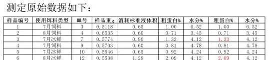 冰鲜塘头水质已达劣V类标准，蓝藻暴发概率是饲料塘头的5倍！