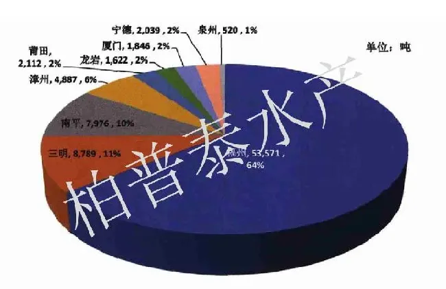 福建鳗鲡产业发展问题及对策分析