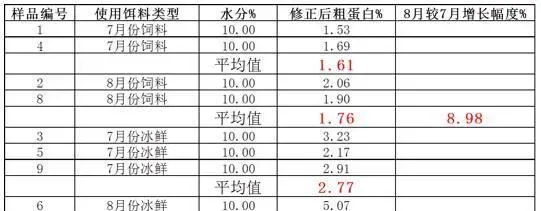 冰鲜塘头水质已达劣V类标准，蓝藻暴发概率是饲料塘头的5倍！