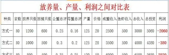 连年亏本的兴化河蟹养殖模式何去何从