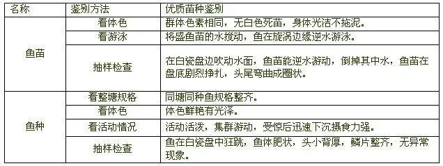 无公害鲢鱼养殖技术规程