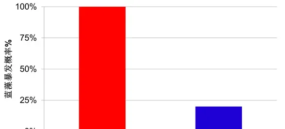 冰鲜塘头水质已达劣V类标准，蓝藻暴发概率是饲料塘头的5倍！