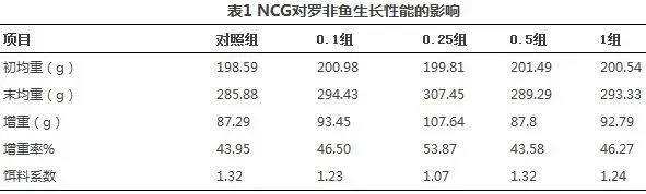 N-氨甲酰谷氨酸对罗非鱼生长性能的影响