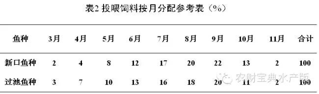 四项数据指标全面阐释草鱼饲料投喂规范