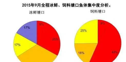 冰鲜塘头水质已达劣V类标准，蓝藻暴发概率是饲料塘头的5倍！