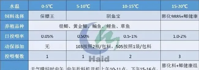 开春鲫鱼怎么养 | 盐城海大技术方案，助您赢在起跑线上