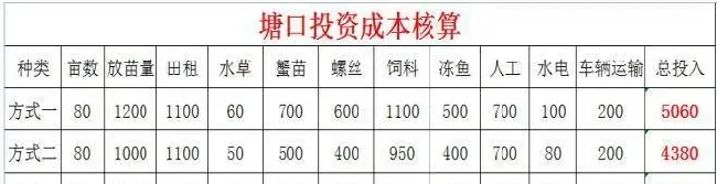 连年亏本的兴化河蟹养殖模式何去何从