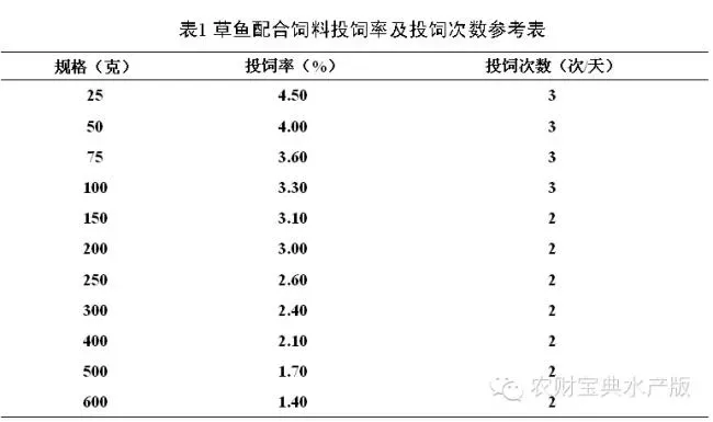 四项数据指标全面阐释草鱼饲料投喂规范