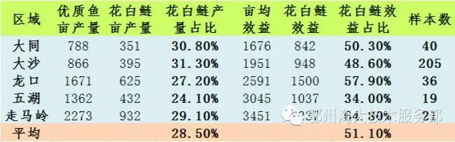 要想产量有所突破，花白鲢养殖户必须掌握的生长特性