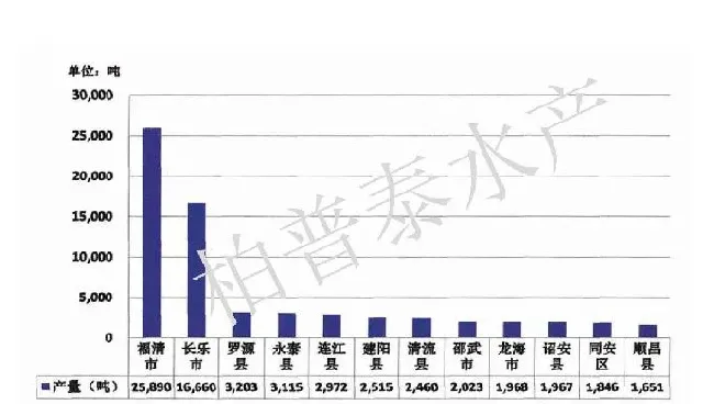 福建鳗鲡产业发展问题及对策分析