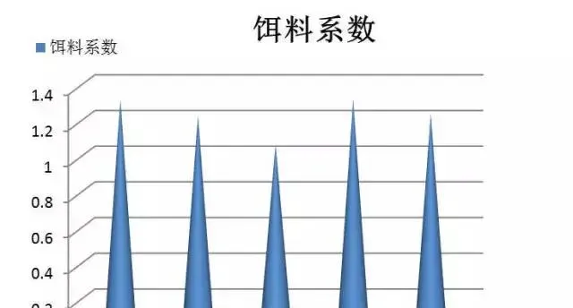 N-氨甲酰谷氨酸对罗非鱼生长性能的影响