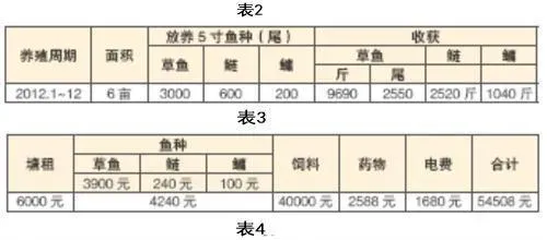 池塘-江河网箱草鱼高效益养殖模式分享