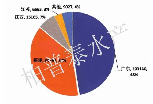 福建鳗鲡产业发展问题及对策分析