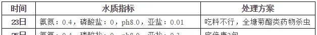 8月份养殖塘口的问题核心是缺氧，如何改善池塘底质