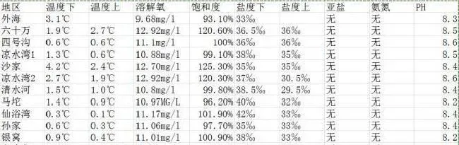 封冰期海参养殖问题及预防方法