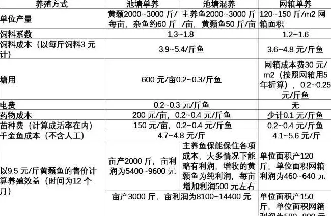 黄颡鱼养殖成本分析与发展趋势