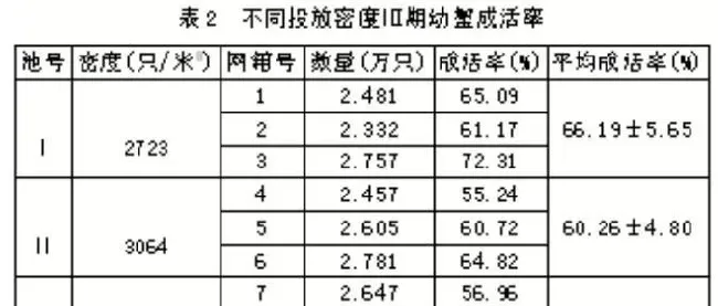 投放多少大眼幼体Ⅲ期幼蟹成活率最高，让数据告诉你