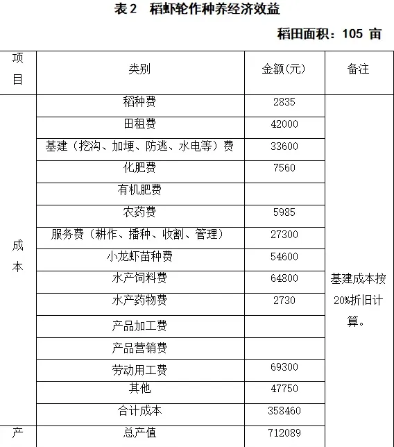 做人憨厚、做事睿智，稻虾共作他是这么做的