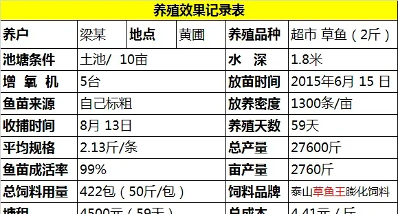 池塘里的大数据—微利时代下草鱼养殖如何走？
