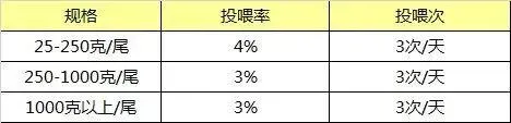 北风那个吹啊，草鱼冬季投喂技巧收好不谢