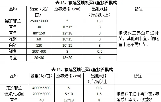 史上最全华南地区分区域罗非鱼养殖模式推荐