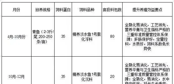 青鱼冬季育肥难？天邦全熟化沉性料突破养殖难关