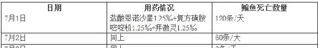 复方磺胺嘧啶粉在团头鲂（鳊鱼）出血病上的防治应用