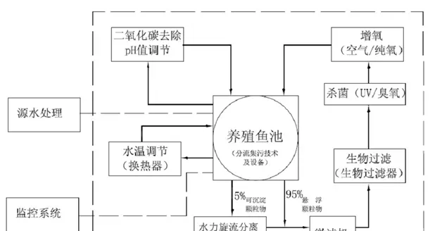 淡水工厂化循环水养殖技术详解