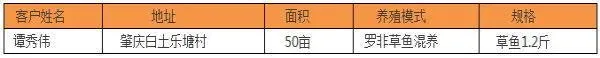 肝肠利健对草鱼罗非鱼斑点叉尾鮰肠道改善效果显著