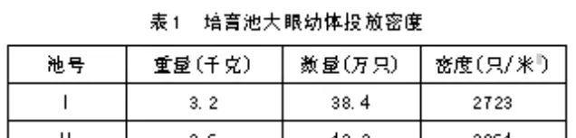 投放多少大眼幼体Ⅲ期幼蟹成活率最高，让数据告诉你