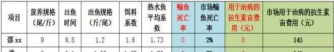 有益菌的使用，有望实现鳊鱼养殖“零抗生素费用”