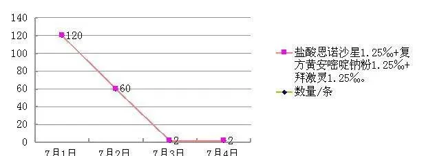 复方磺胺嘧啶粉在团头鲂（鳊鱼）出血病上的防治应用