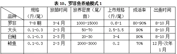 史上最全华南地区分区域罗非鱼养殖模式推荐