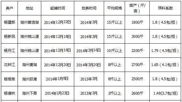 青鱼冬季育肥难？天邦全熟化沉性料突破养殖难关