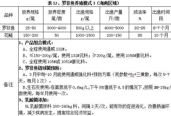 史上最全华南地区分区域罗非鱼养殖模式推荐