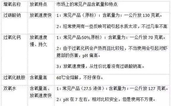 养鱼人不能够脱离溶解氧去谈水质和生长速度