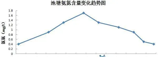 鲫鱼养殖池塘调水四部曲(内附详细步骤)