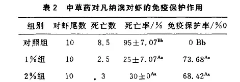 实验丨中药对南美白对虾究竟有没有效果