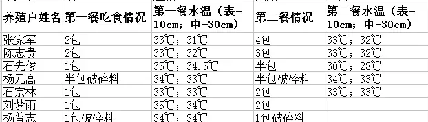 生长旺季鱼儿不吃食，这些处理方法必须收藏！