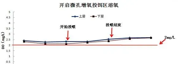 通威365科学养殖模式核心技术效果显著