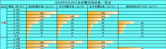 冰鲜养蟹弊端日趋明显,今年流行这种新型育膏方式：效果比冰鲜好，成本还降低20%