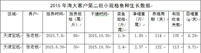 北方地区膨化料+颗粒料搭配养鲤鱼的一些建议和方法