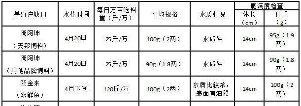 一条加州鲈鱼的感谢信