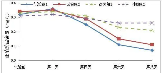 搅动底泥及配合使用活水宝Ⅰ对水体活性磷、亚硝酸盐及藻类生物量的影响评估