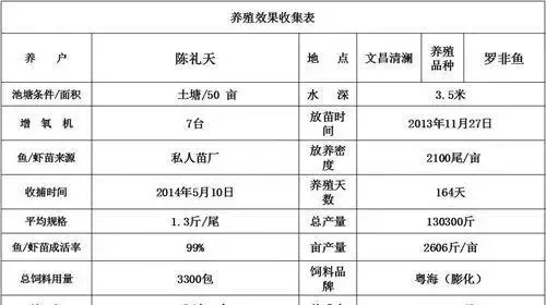 罗非鱼养殖高手：精心管理细节到位重预防保效益