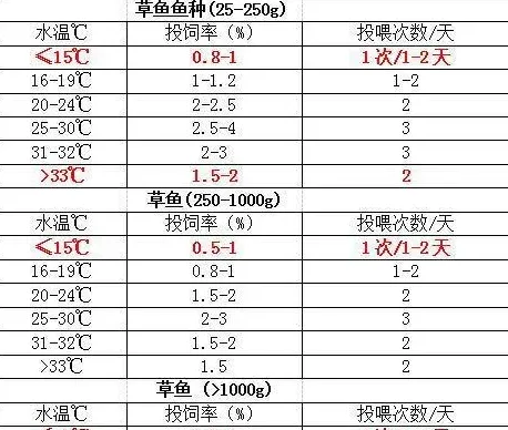 珠三角地区冬季低温期草鱼养殖管理指南