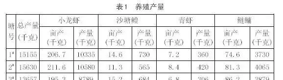 小龙虾池套养沙塘鳢高产增效