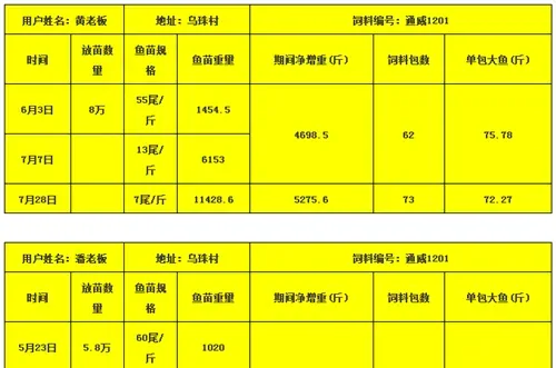广东通威种苗开启草鱼苗传奇饲料1201新篇章