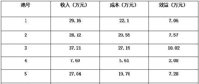 IPA池塘循环流水养鱼技术的推广情况（安徽篇）